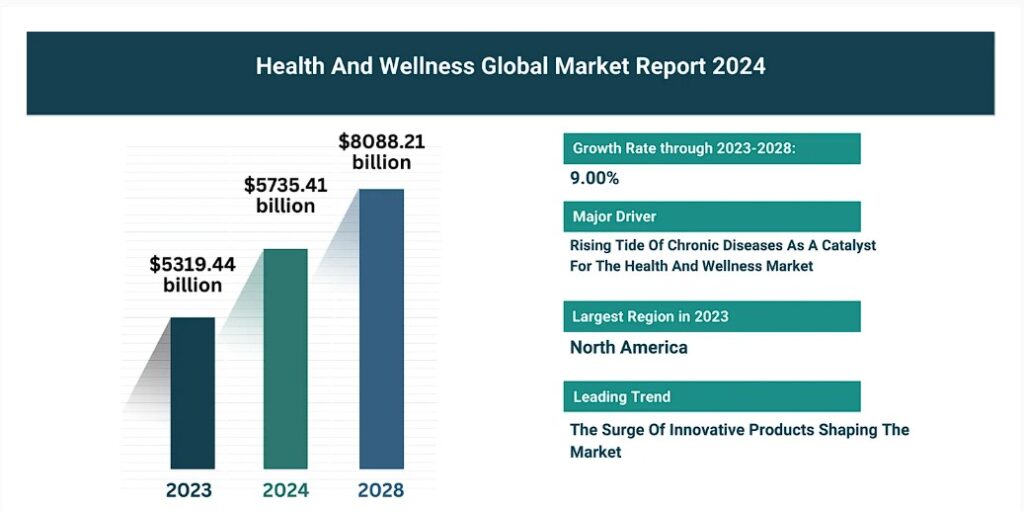 The Global Wellness Market in 2024 Key Trends and Opportunities