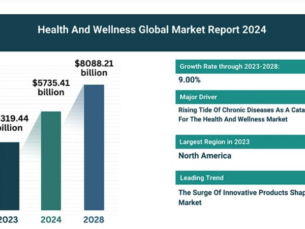 The Global Wellness Market in 2024: Key Trends and Opportunities